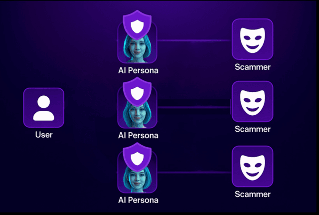 AI Personas & Scammer Engagement