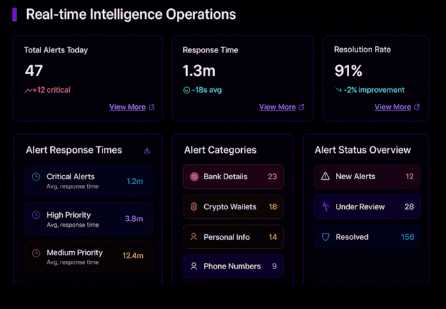 Threat Intelligence & Disruption Dashboards